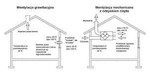 Bezbłędna wentylacja